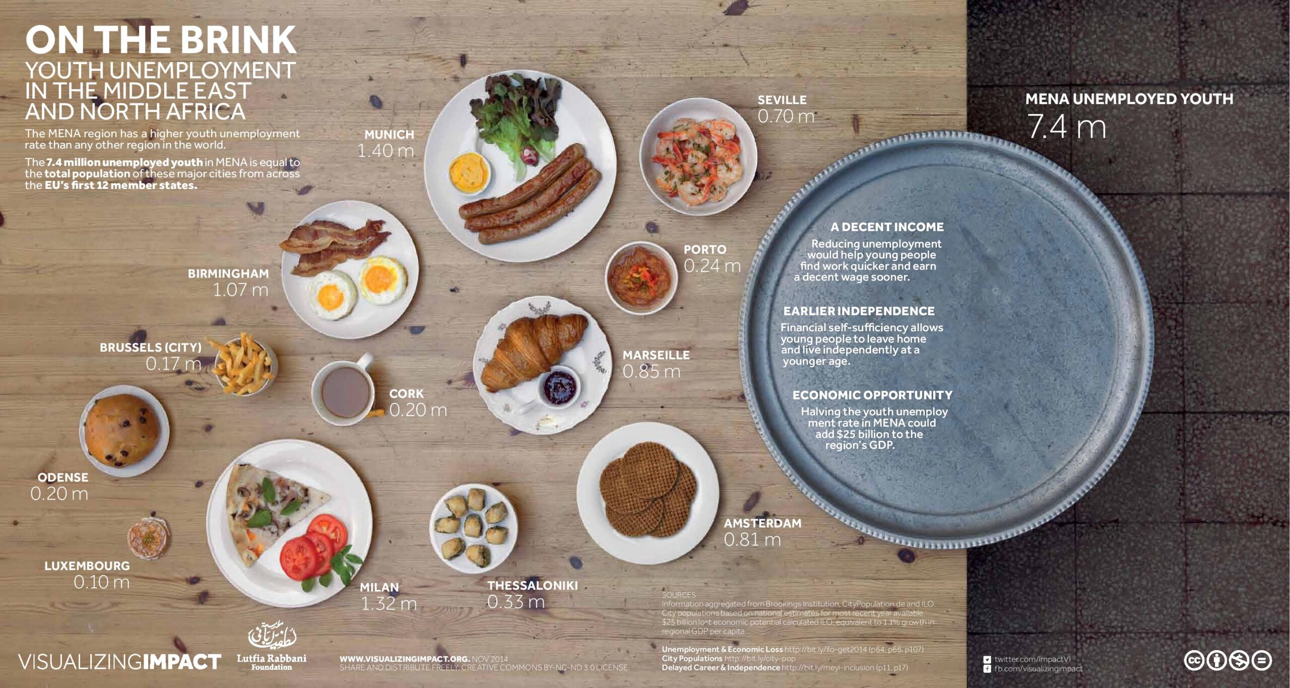 Amazingly to the point infographic on youth unemployment in the MENA region